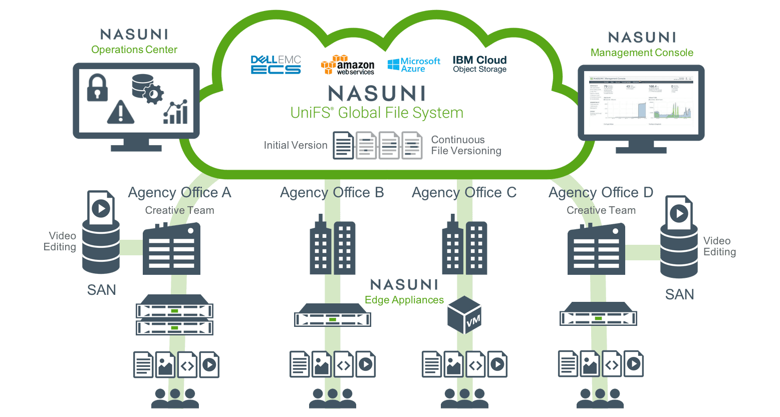 whiteboard-media-nasuni